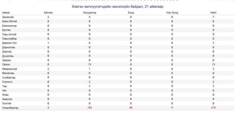 ЭМЯ:Халдварын 94 тохиолдол бүртгэгдлээ